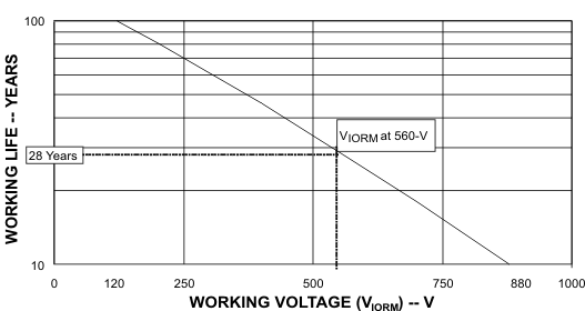 ISO721-Q1 ISO722-Q1 Time Dependent Dielectric
                    Breakdown Testing Results