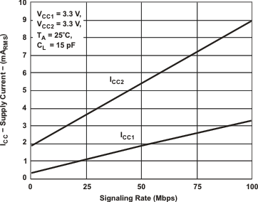 ISO721-Q1 ISO722-Q1 RMS Supply Current Versus Signaling
                                                  Rate