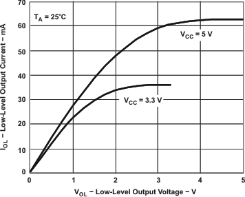 ISO721-Q1 ISO722-Q1 Low-Level Output Current
                                                  Versus Low-Level Output Voltage