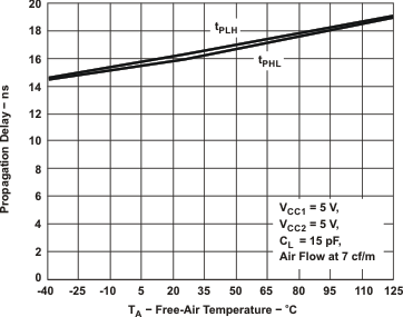 ISO721-Q1 ISO722-Q1 Propagation Delay Versus Free-Air
                                                  Temperature