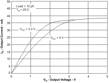 ISO7231C-Q1 Low-Level Output Current vs Low-Level Output
                        Voltage