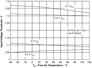 ISO7231C-Q1 Input Threshold Voltage vs Free-Air
                        Temperature