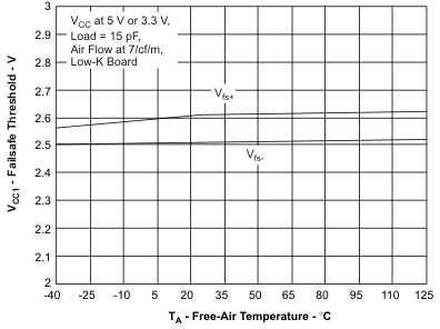 ISO7231C-Q1 VCC1 Failsafe Threshold vs Free-Air
                        Temperature