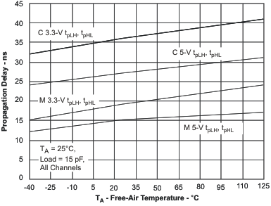 ISO7231C-Q1 Propagation Delay vs Free-Air
                        Temperature