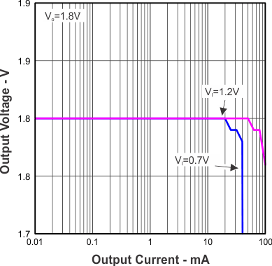 TLV61220A Output Voltage vs Output Current and Input Voltage