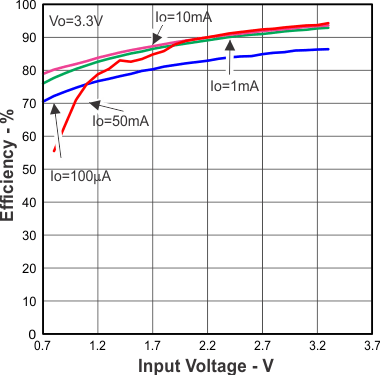 TLV61220A Efficiency vs Input Voltage and Output Current