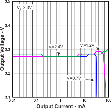 TLV61220A Output Voltage vs Output Current and Input Voltage