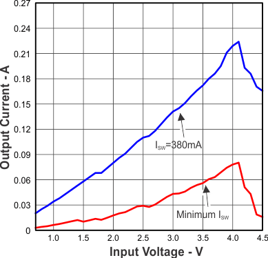 TLV61220A Maximum Output Current vs Input Voltage