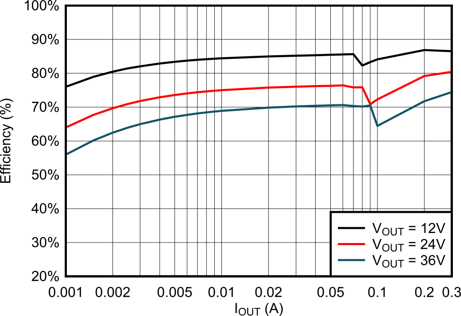 LMR51603 3.3V PFM Efficiency vs Load Current