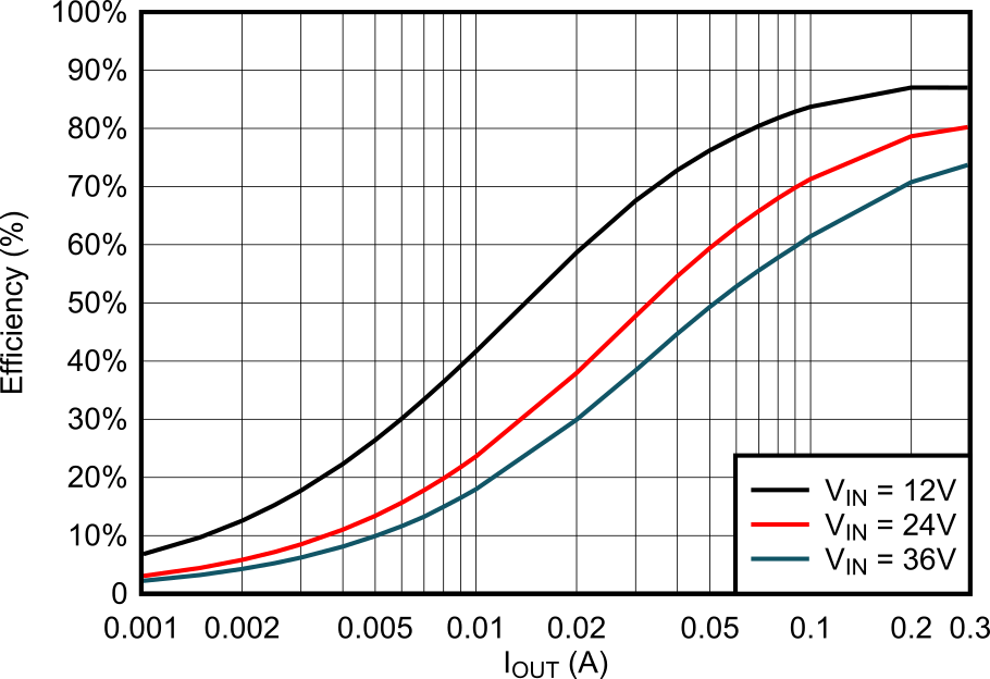 LMR51603 3.3V FPWM Efficiency vs Load Current