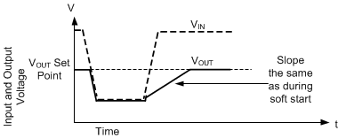 LM644A2-Q1 When Output Voltage Falls, Output Voltage
                    Recovers Slowly, Preventing Overshoot and Large Inrush Currents