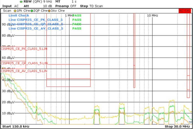 LM644A2-Q1 Single Output
            Conducted Emissions vs CISPR25 Class 5 Limits (Orange: Peak Signal, Red: Average Signal,
            Green: Quasi-Peak Signal)