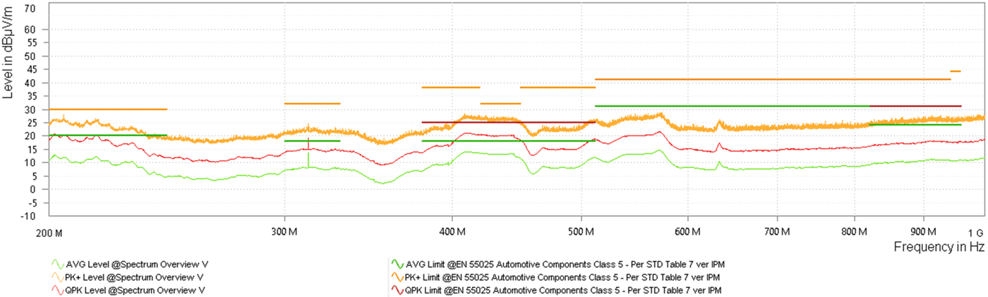 LM644A2-Q1 Dual Output Log Radiated Emissions vs CISPR25 Class 5 Limits
            (Orange: Peak Signal, Red: Average Signal, Green: Quasi-Peak Signal)