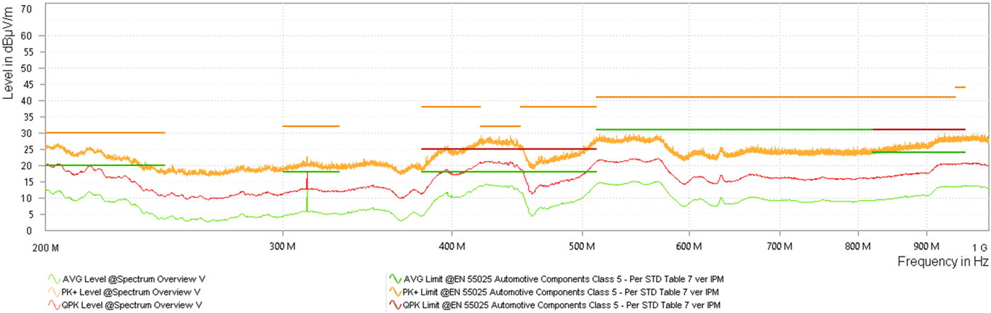 LM644A2-Q1 Single Output
            Log Radiated Emissions vs CISPR25 Class 5 Limits (Orange: Peak Signal, Red: Average
            Signal, Green: Quasi-Peak Signal)