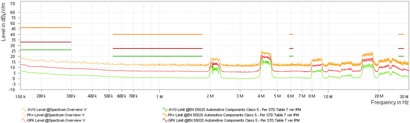 LM644A2-Q1 Single Output
            Monopole Radiated Emissions vs CISPR25 Class 5 Limits (Orange: Peak Signal, Red: Average
            Signal, Green: Quasi-Peak Signal)