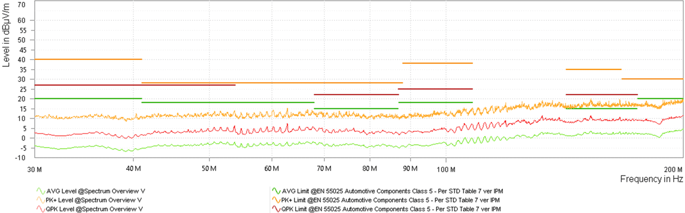 LM644A2-Q1 Dual Output Bicon Radiated Emissions vs CISPR25 Class 5 Limits
            (Orange: Peak Signal, Red: Average Signal, Green: Quasi-Peak Signal)