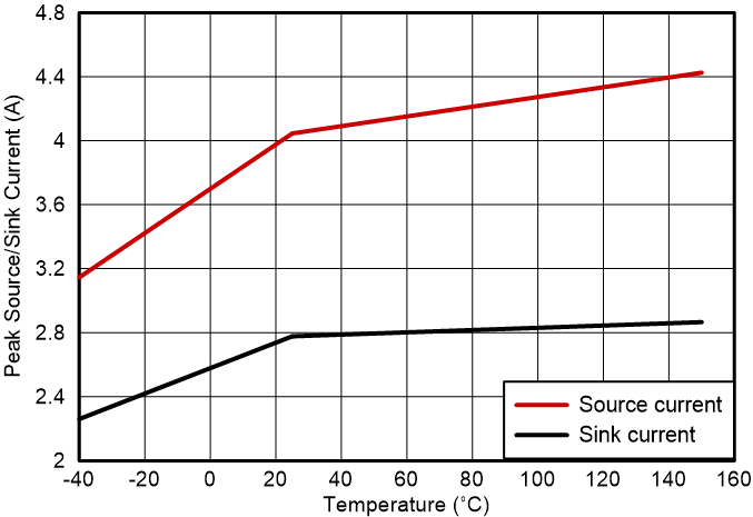 UCC57108 UCC57102 Peak
                        Source and Sink Current 