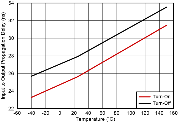 UCC57108 UCC57102 Input Propagation Delay 