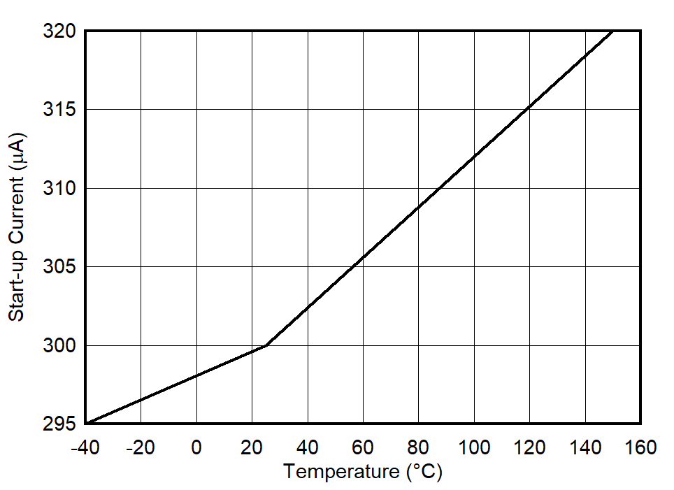 UCC27524A-Q1 Start-Up and Quiescent
                        Current