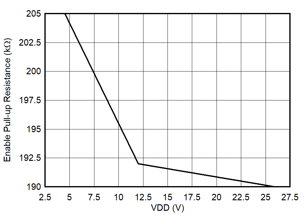 UCC27524A-Q1 Enable Pullup Resistance