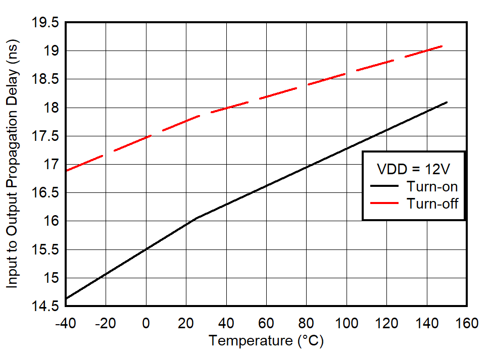 UCC27524A-Q1 Input Propagation Delay vs
                        Temperature