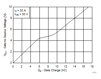 CSD19534KCS ゲート電荷