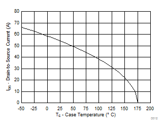 CSD19534KCS Maximum Drain Current vs Temperature