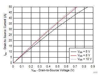 CSD19534KCS Saturation Characteristics