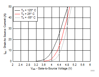 CSD19534KCS Transfer Characteristics