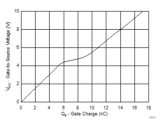 CSD19534KCS Gate Charge