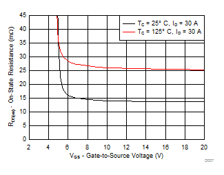 CSD19534KCS RDS(on) と VGS との関係