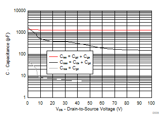 CSD19534KCS Capacitance