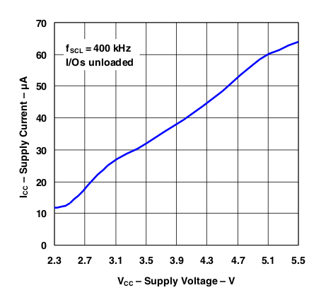 PCA9557 Supply Current vs Supply Voltage