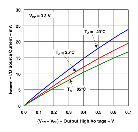 PCA9557 I/O Source Current vs Output High Voltage (P7–P1)