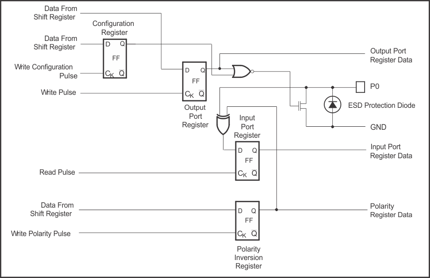 PCA9557 Simplified Schematic Diagram of P0