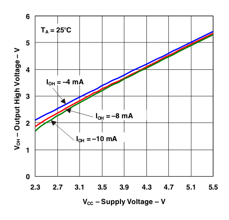 PCA9557 Output High Voltage vs Supply Voltage (P7–P1)