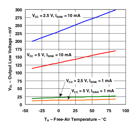 PCA9557 Output Low Voltage vs Temperature