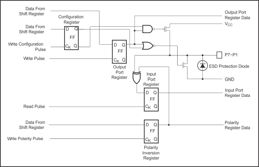 PCA9557 Simplified Schematic Diagram of P7–P1