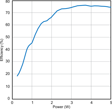 BQ51013C-Q1 System Efficiency From DC Input to DC Output