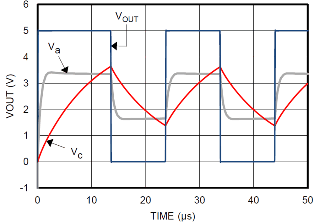 TLV1831 TLV1841 TLV1832 TLV1842  Square-Wave Oscillator Output Waveform