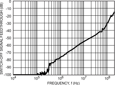 CD74HC4067 CD74HCT4067 Typical Switch-Off Signal Feedthrough vs Frequency