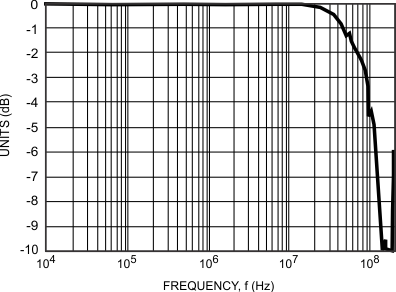 CD74HC4067 CD74HCT4067 Typical Switch Frequency Response