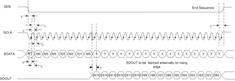 AFE5401-EP Serial Interface Register Readout Timing Diagram