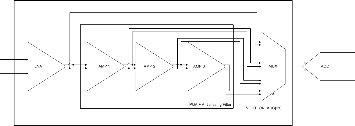 AFE5401-EP Signal Chain Block Diagram