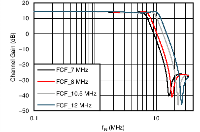 AFE5401-EP Filter Response Across Modes  (PGA Gain = 0 dB)