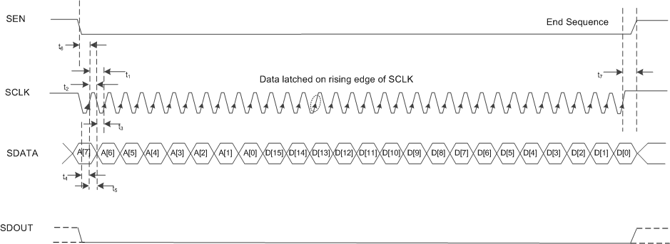 AFE5401-EP Serial Interface Register Write Timing Diagram