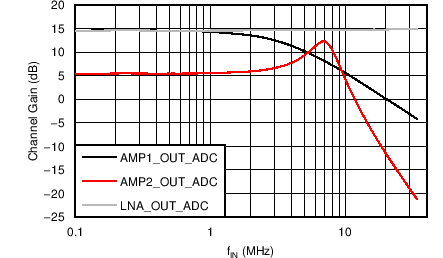 AFE5401-EP Frequency Response for  VOUT_ON_ADC Settings (PGA Gain = 0 dB)