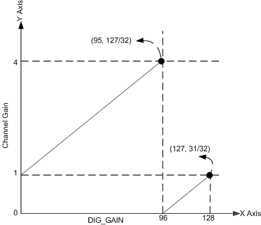 AFE5401-EP Digital Gain Graph