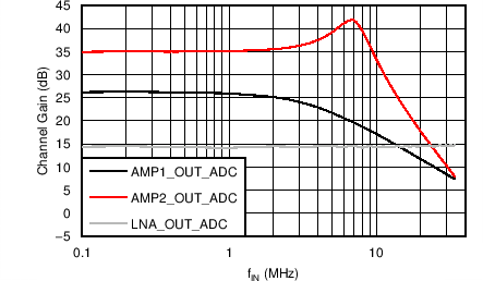 AFE5401-EP Frequency Response for  VOUT_ON_ADC Settings (PGA Gain = 30 dB)