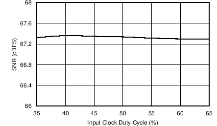 AFE5401-EP Signal-to-Noise Ratio vs Input Clock Duty Cycle (PGA Gain = 0 dB)